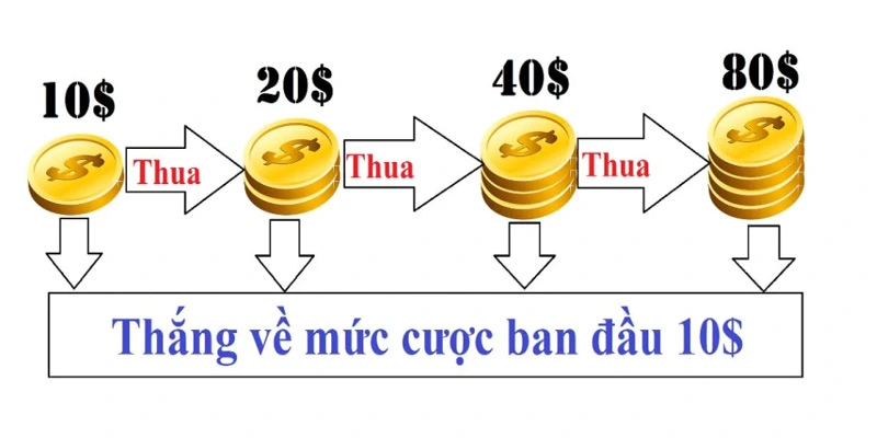 Mẹo đánh gấp thếp tối đa lợi nhuận